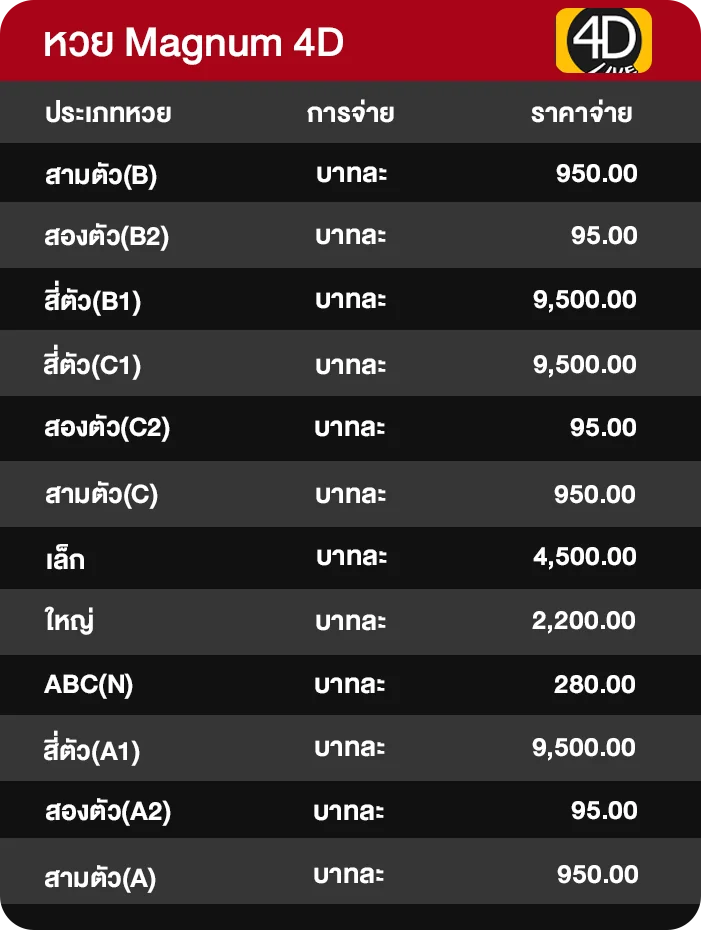 อัตราจ่ายหวยแม็กนัม